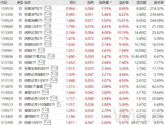 港股早盘回落 纳指科技ETF领涨