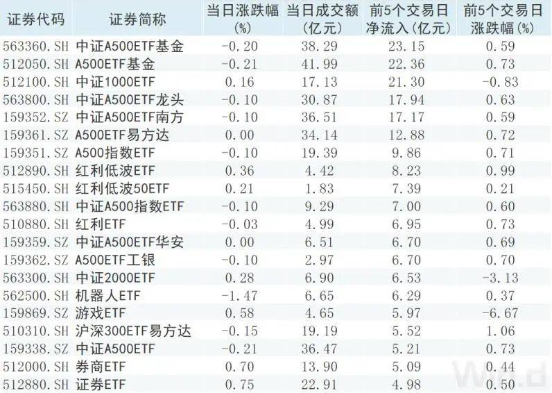 港股早盘回落 纳指科技ETF领涨