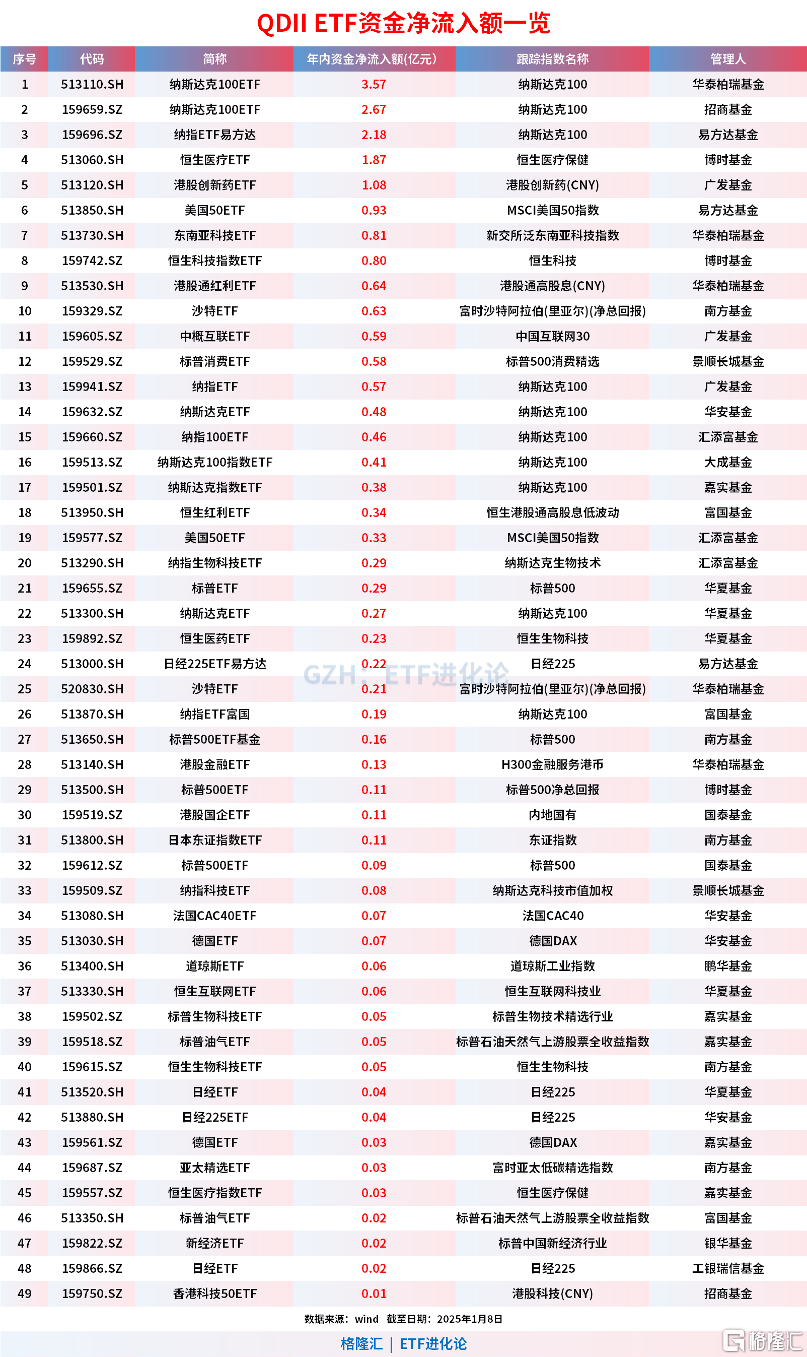 港股早盘回落 纳指科技ETF领涨