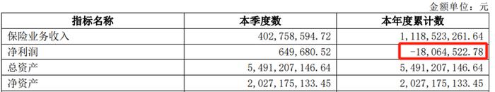 广弘控股第三季度扣非净利440.70万元 同比下降83.70%