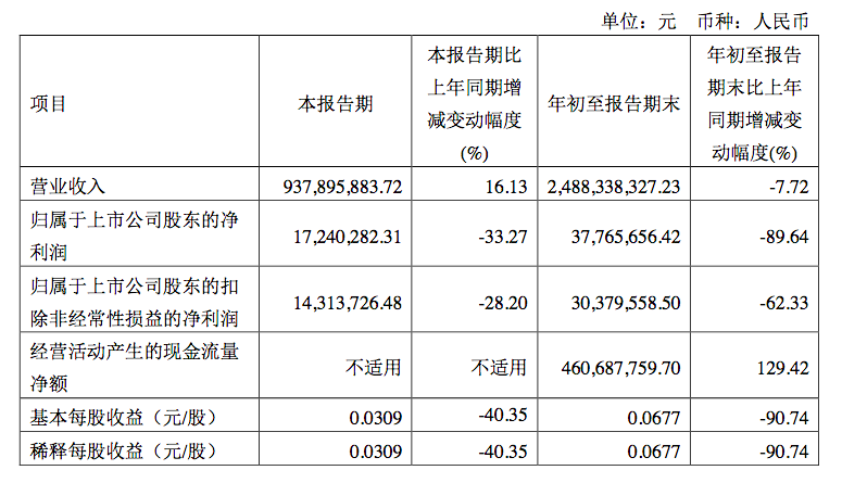 广弘控股第三季度扣非净利440.70万元 同比下降83.70%