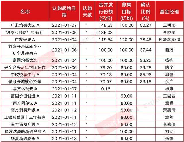 12月新发基金规模已破千亿元；国有五大行悉数上线指数基金Y份额