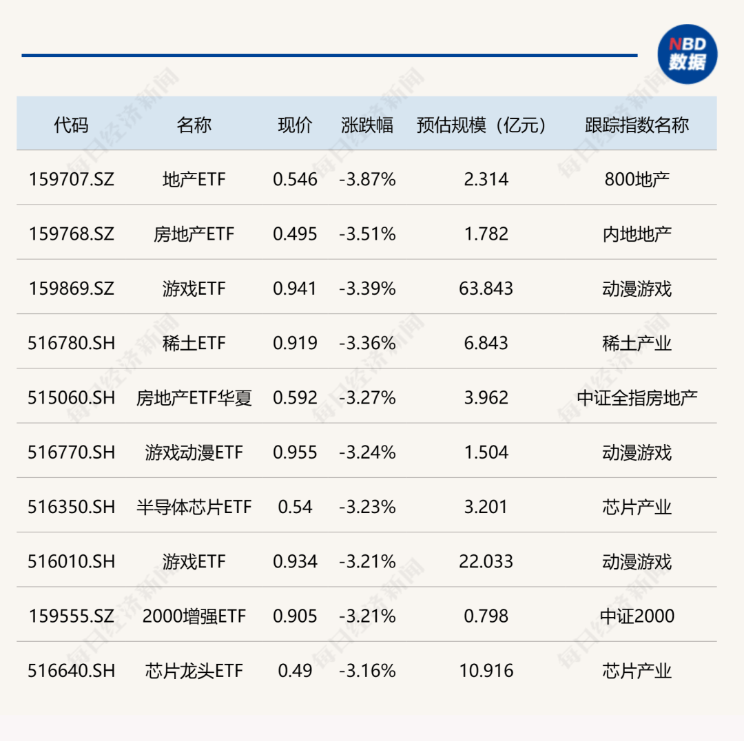 ETF今日收评 | 多只港股相关ETF涨超3%，标普油气ETF跌幅居前