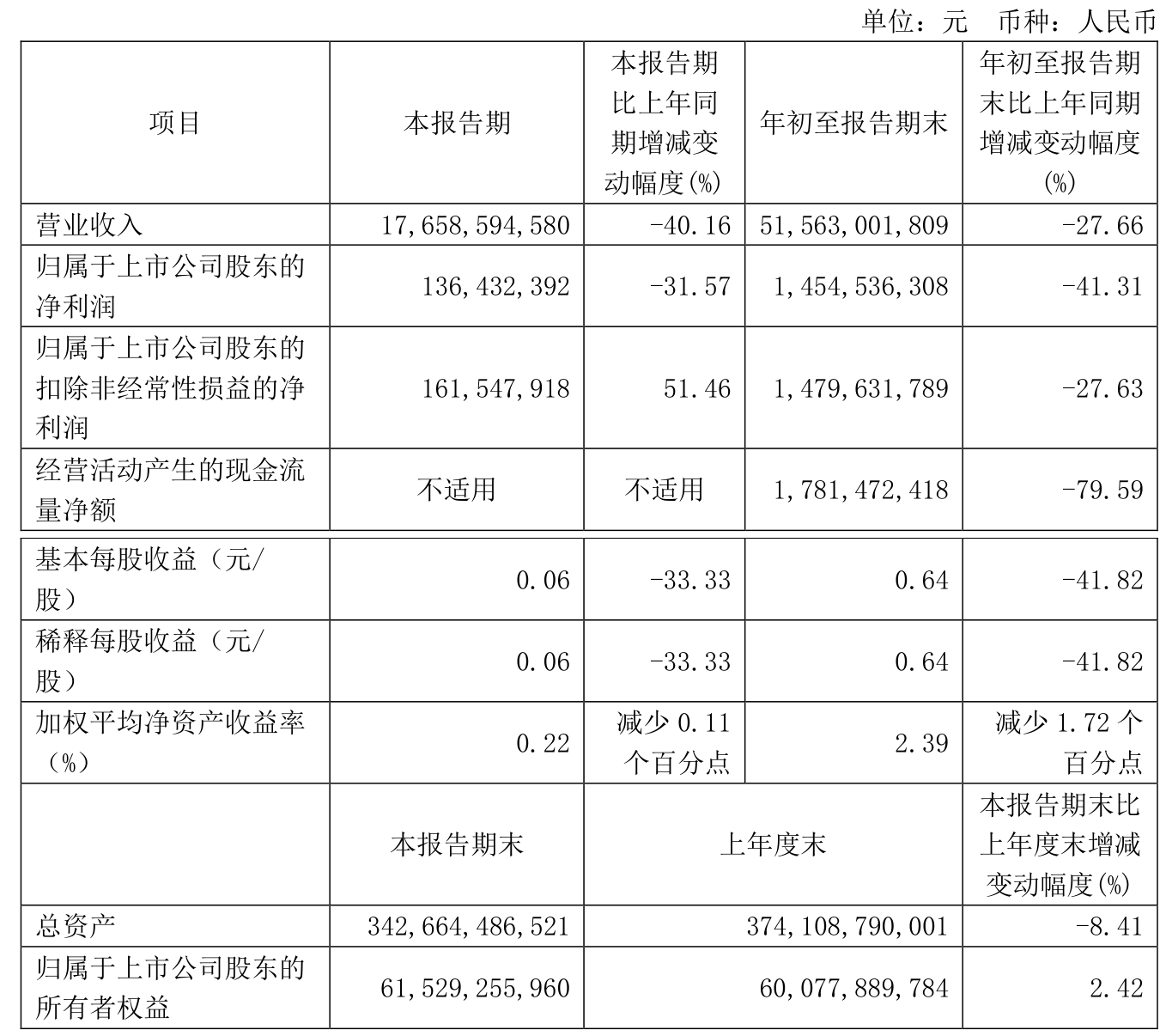 长春高新前三季度净利润下降22.8% 多家子公司业绩承压