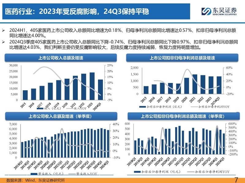 长春高新前三季度净利润下降22.8% 多家子公司业绩承压