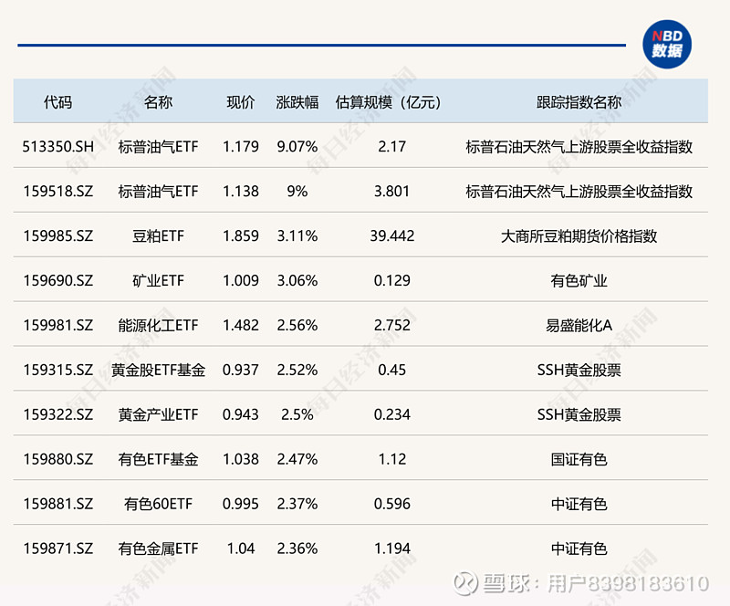 ETF今日收评 | 红利相关ETF涨逾1%，纳指相关ETF跌幅居前