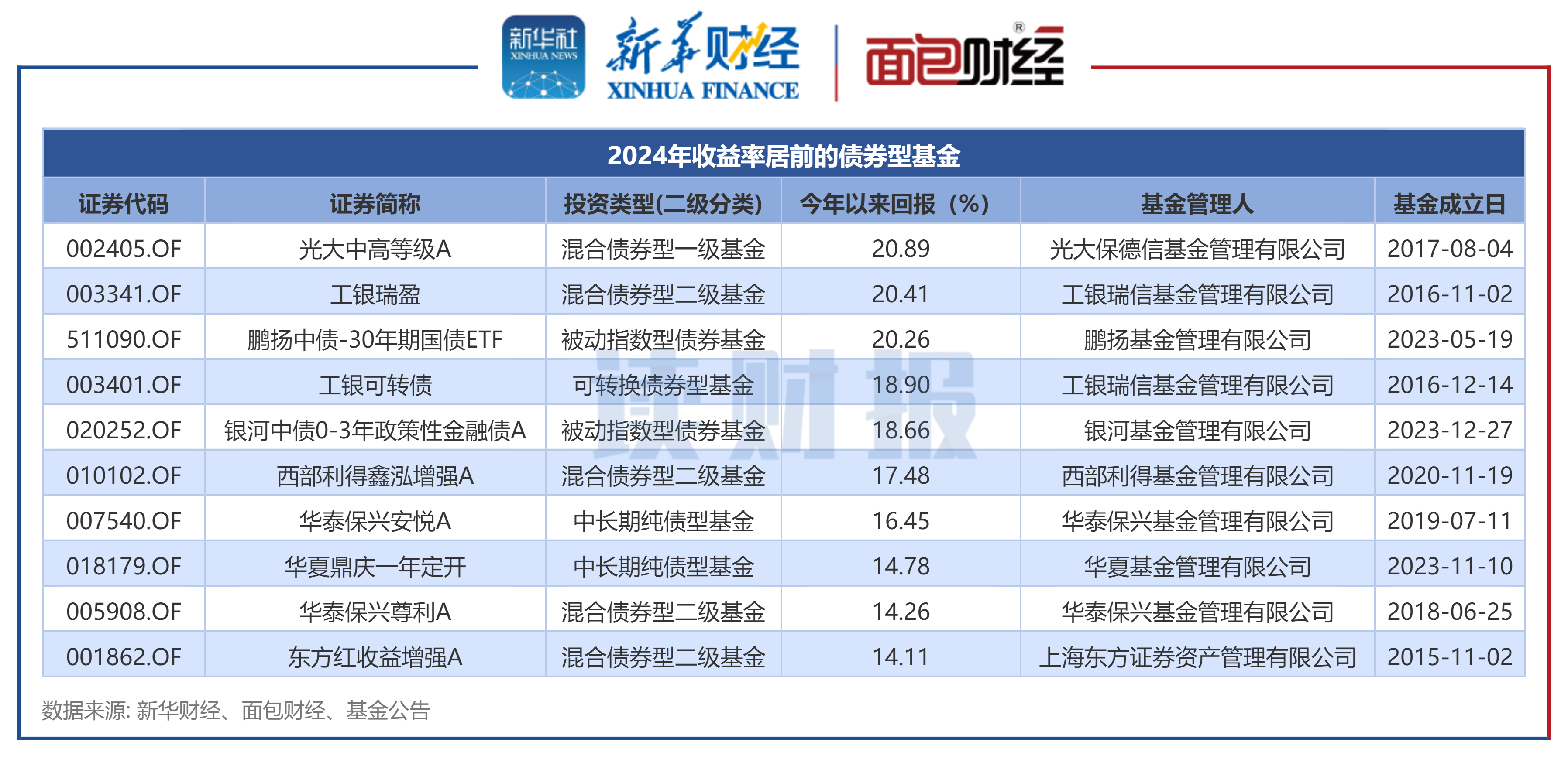 超九成FOF年内实现正收益，部分产品收益率接近20%，发行端近期久违“上新”