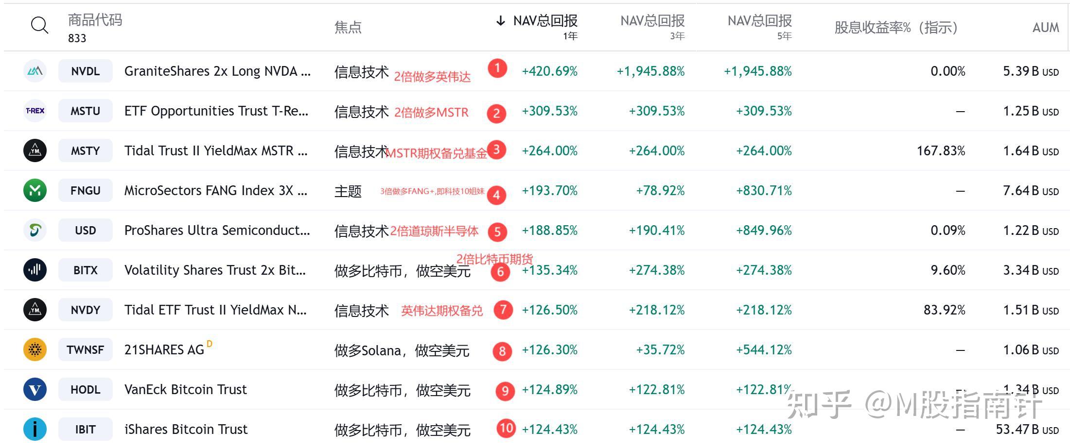 收官！2024年纳指科技ETF大涨48.8%领跑市场，银行、电信、金融地产等行业主题ETF表现亮眼