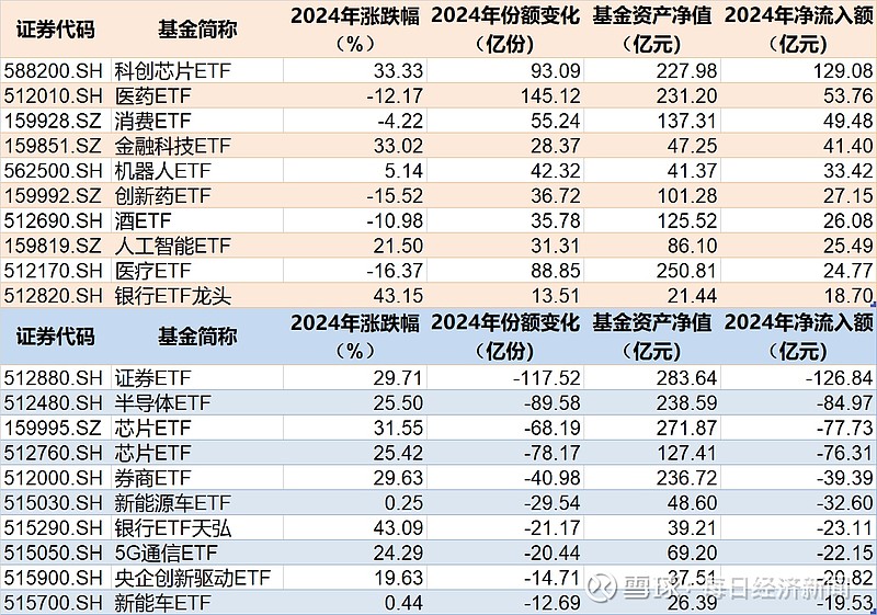 收官！2024年纳指科技ETF大涨48.8%领跑市场，银行、电信、金融地产等行业主题ETF表现亮眼