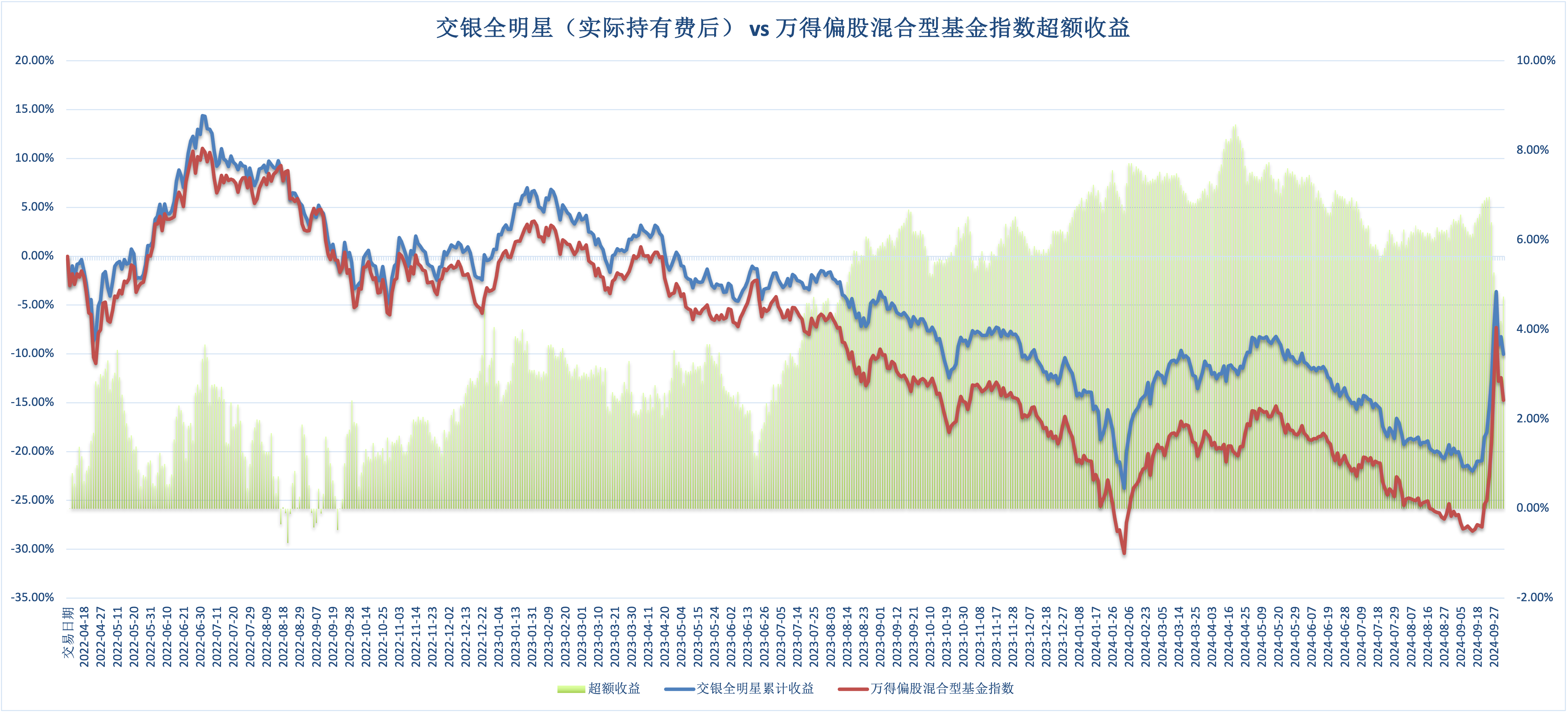 基金投顾产品正积极调仓；有银行调整部分代销公募基金风险评级