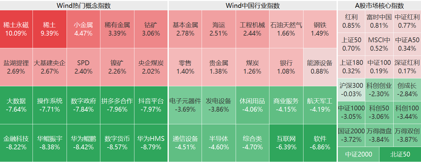 行业ETF风向标丨题材多点开花，4只稀土ETF半日涨幅超1%