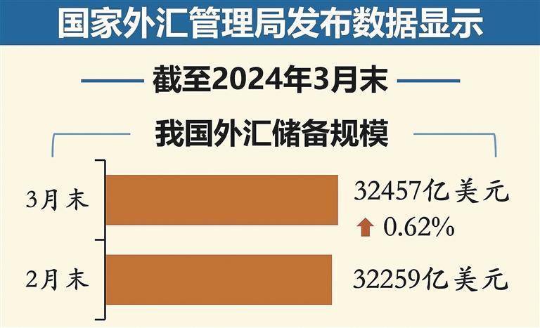 外汇局：10月末我国外汇储备规模为32610.50亿美元