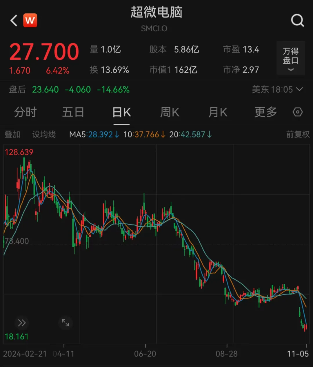 【美股盘前】美光科技跌超2%；甲骨文获得建造3座小型核反应堆许可；黄仁勋：必要时英伟达可弃用台积电；伯克希尔哈撒韦副主席减持逾半数持股