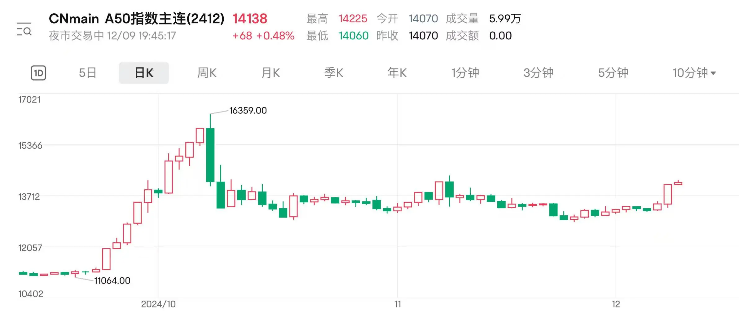 行业ETF风向标丨产业链协同发展，三只汽车零部件ETF半日涨幅超1.5%