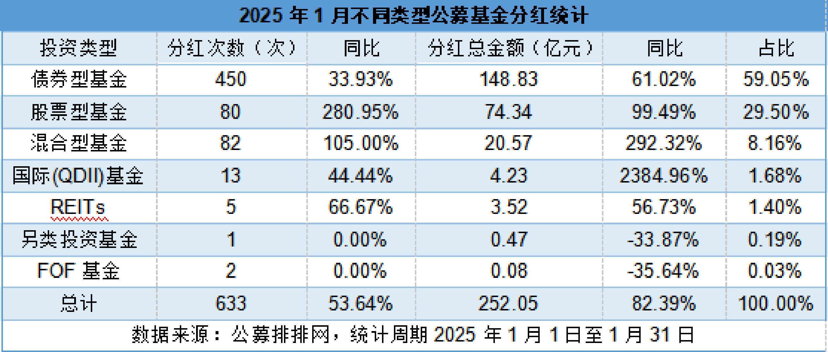 开年不到半个月，已有9只基金提前结募；年内基金分红金额同比大幅增长超120%