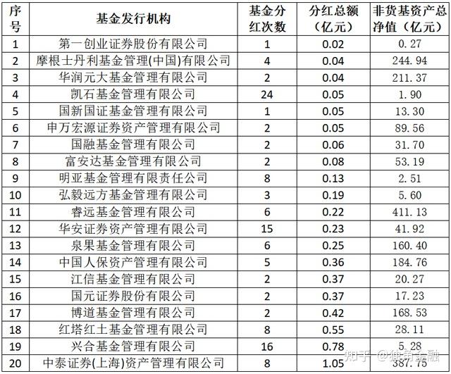 开年不到半个月，已有9只基金提前结募；年内基金分红金额同比大幅增长超120%