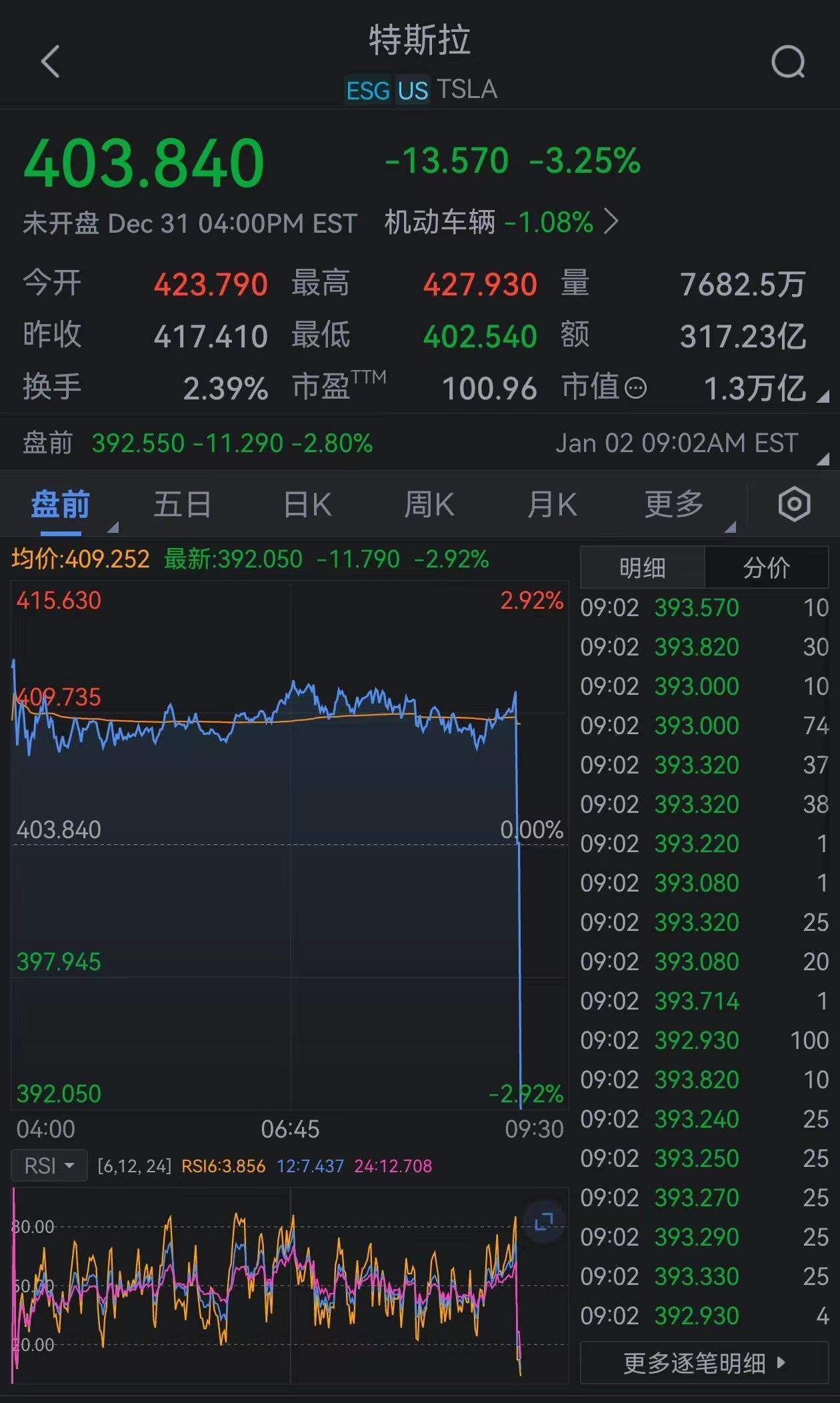 【美股盘前】三大期指齐涨；特斯拉宣布第1亿颗4680电池正式下线；日元对美元汇率自去年7月末以来首次上破140；美银：预计黄金有望涨至3000美元