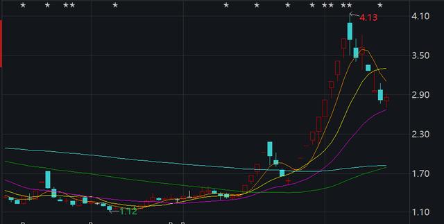汇鸿集团连拉两涨停后发布股价异动公告