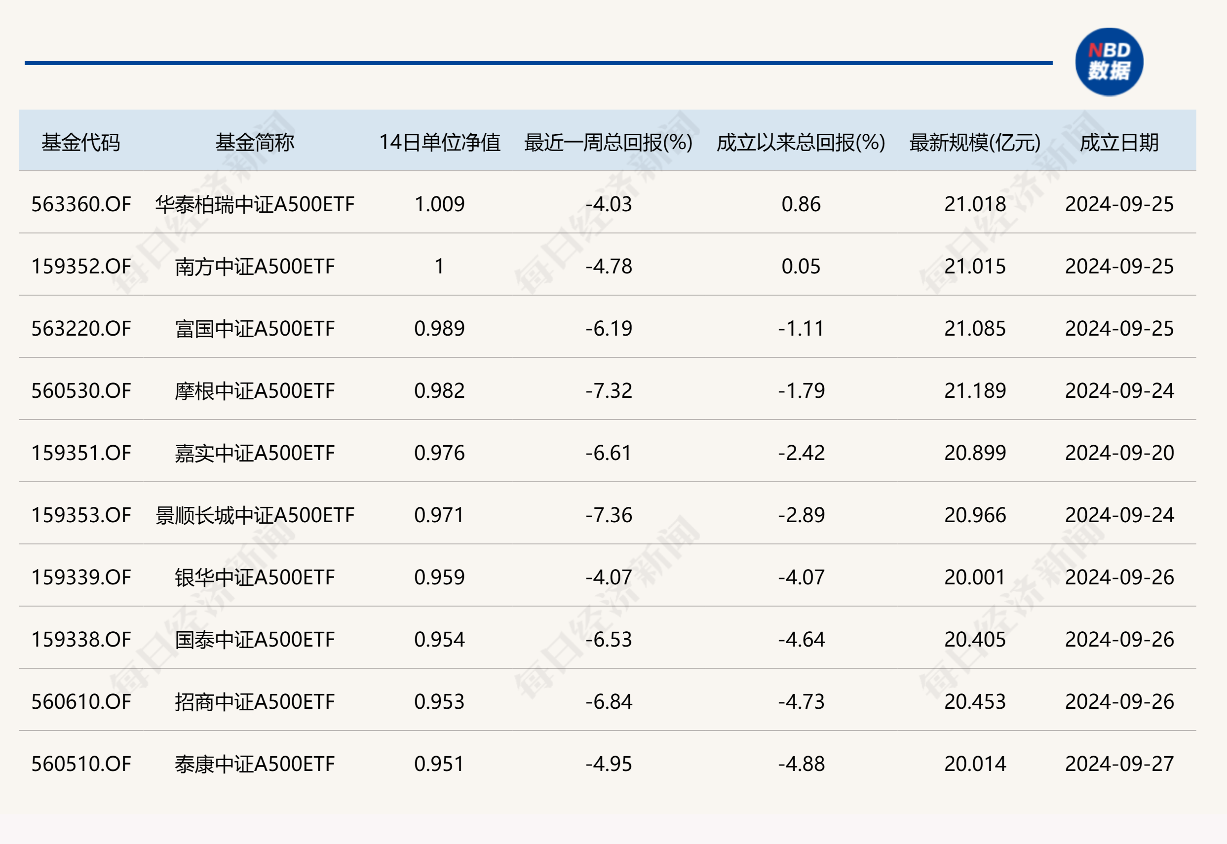 首批中证全指自由现金流ETF来了！12家公募集体上报