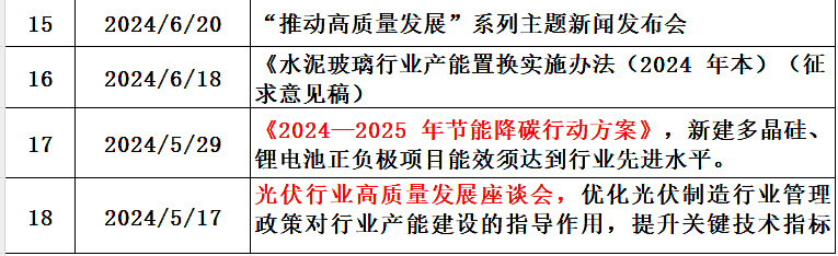 中国光伏业去年“反内卷”成效初显