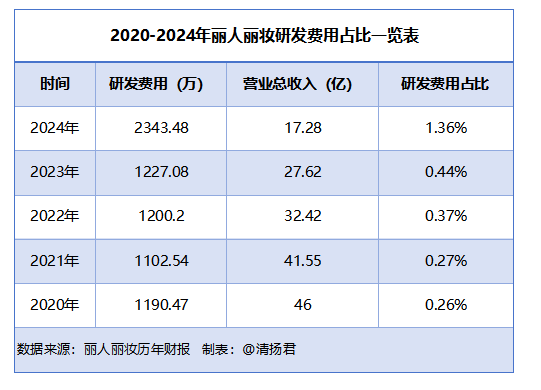 丽人丽妆三季度亏超3000万元