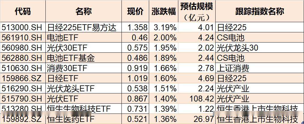 ETF今日收评 | 新经济ETF涨停，多只港股医药相关ETF涨约6%