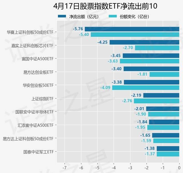 ETF规模速报 | 黄金ETF净流入超4亿元，科创50ETF净流出超7亿元