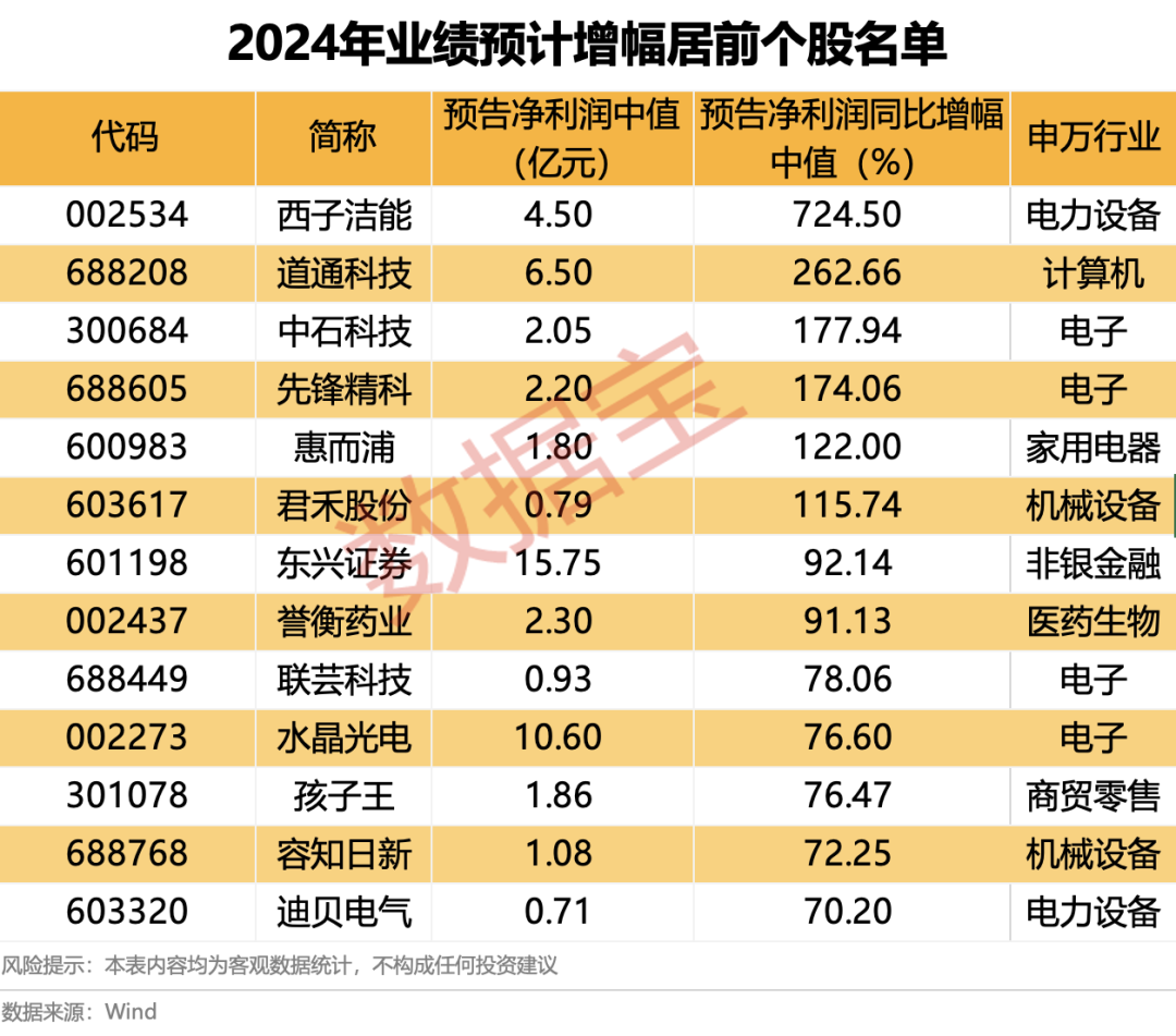 114家上市公司发布2024年业绩预告 近七成预喜