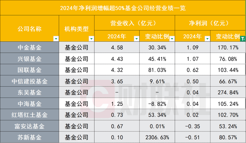 超40家基金公司去年业绩数据出炉，这几家营收、净利大幅下降