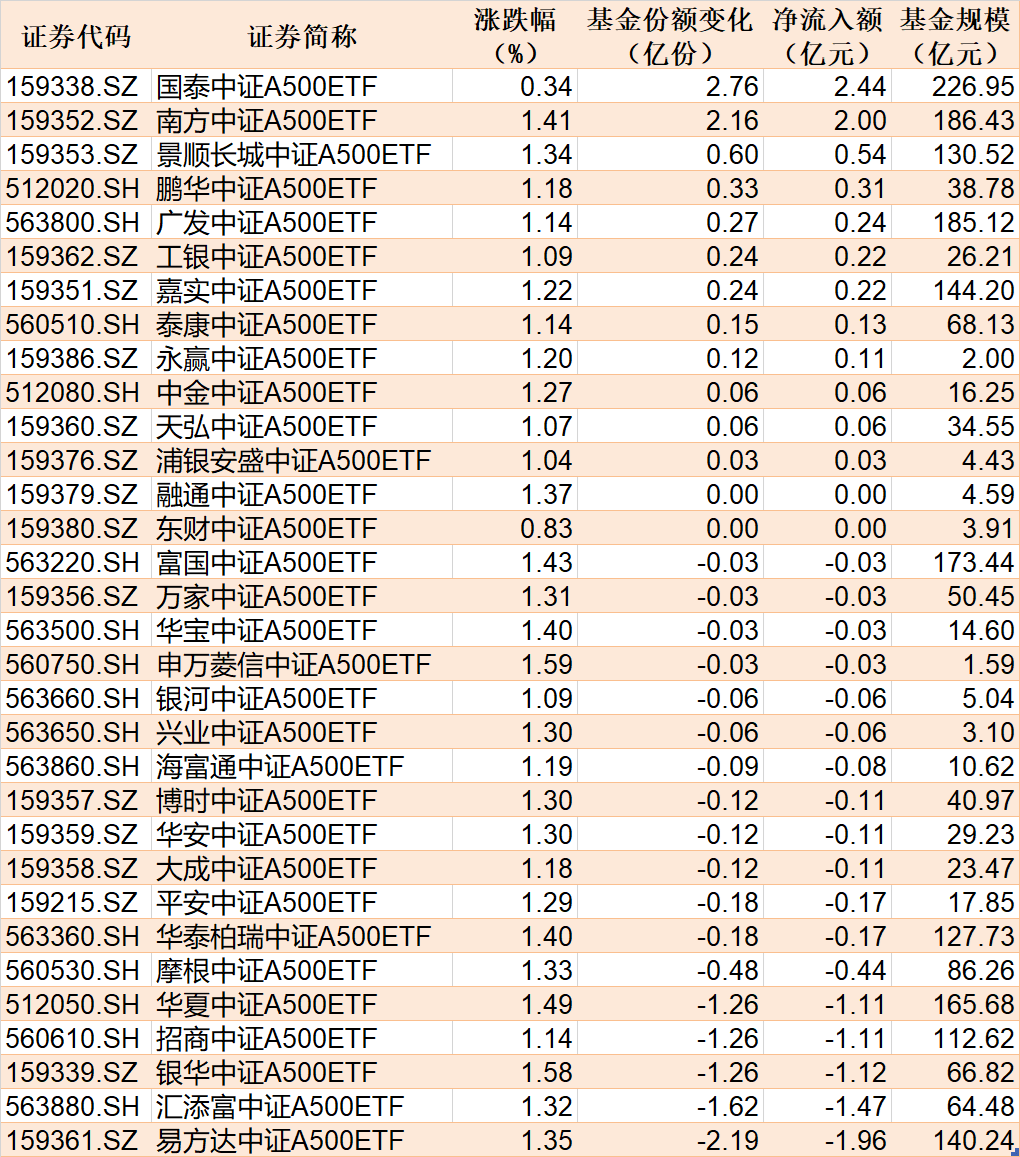 ETF规模速报 | 黄金ETF净流入超14亿元；多只中证A500ETF净流入超7亿元