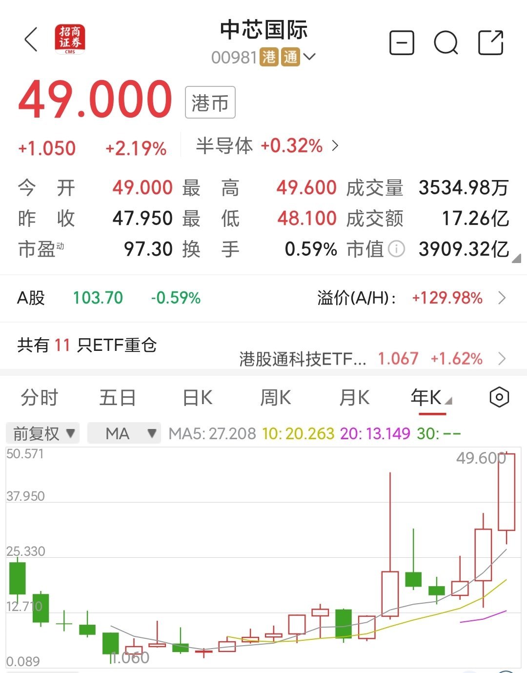 港股高开 创新药板块持续走强