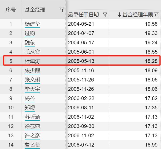 又一位固收“老将”卸任所有产品，其管理规模曾达到876亿元
