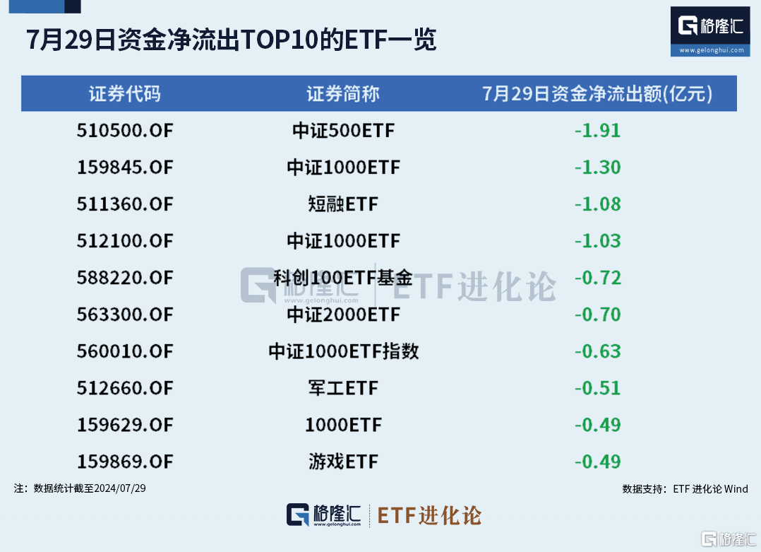 ETF规模速报 | 黄金ETF净流入超10亿元；中证1000ETF净流入逾11亿元