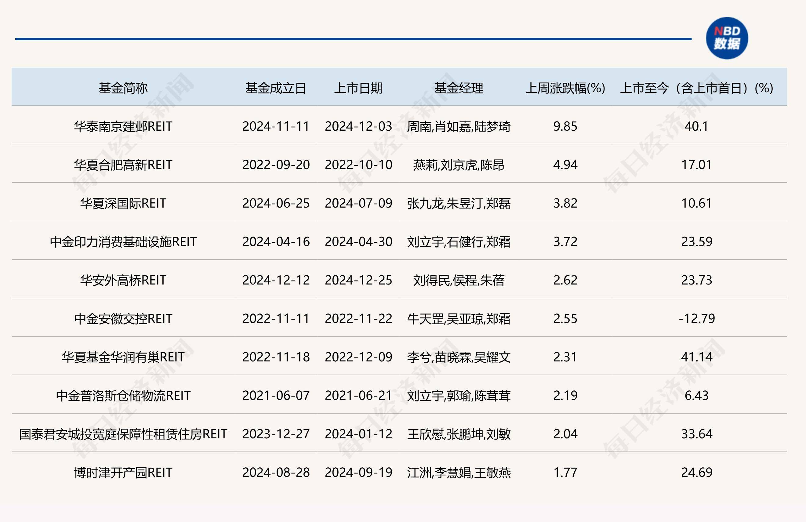 公募REITs二级市场震荡，首单“商改保”REITs登陆资本市场