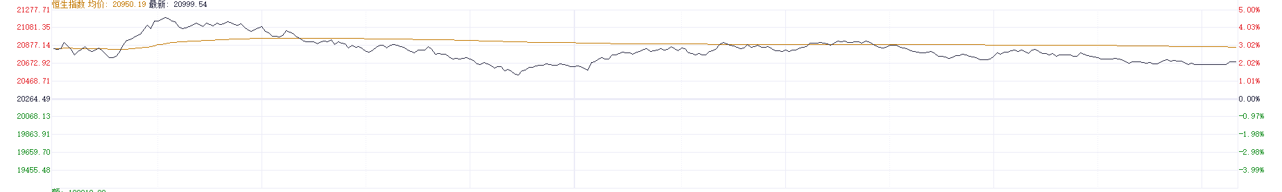 港股迎来反弹 恒生科技指数高开超3%