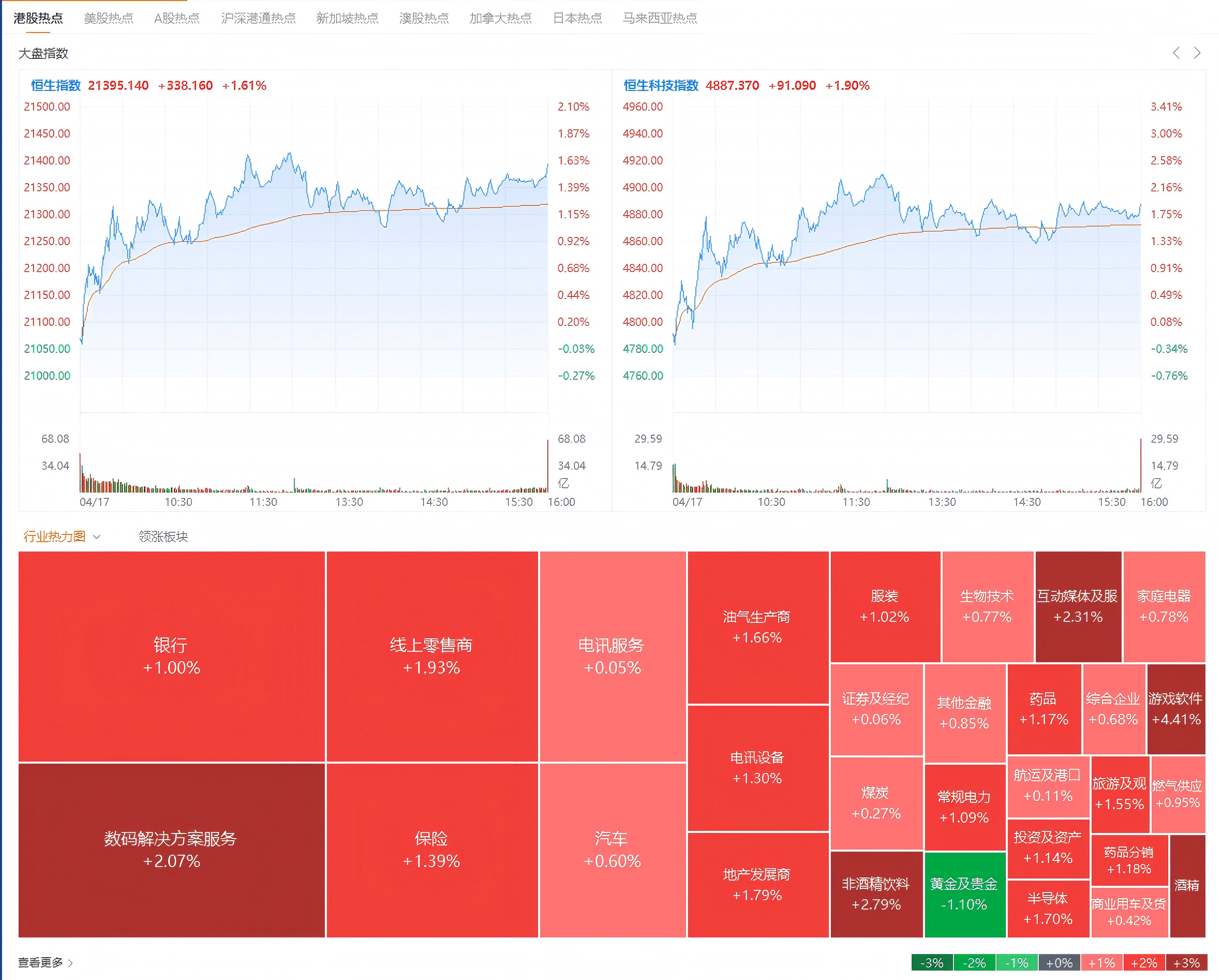 港股迎来反弹 恒生科技指数高开超3%