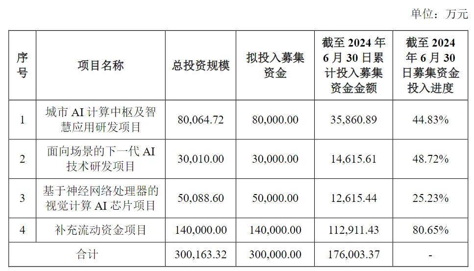 云天励飞2024年亏损幅度持续扩大