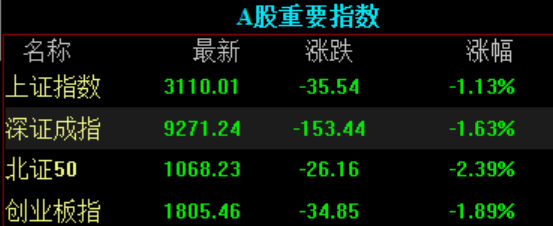港股宽幅震荡 恒指早盘低开3.14%