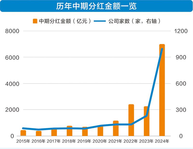 上市公司分红呈现积极变化