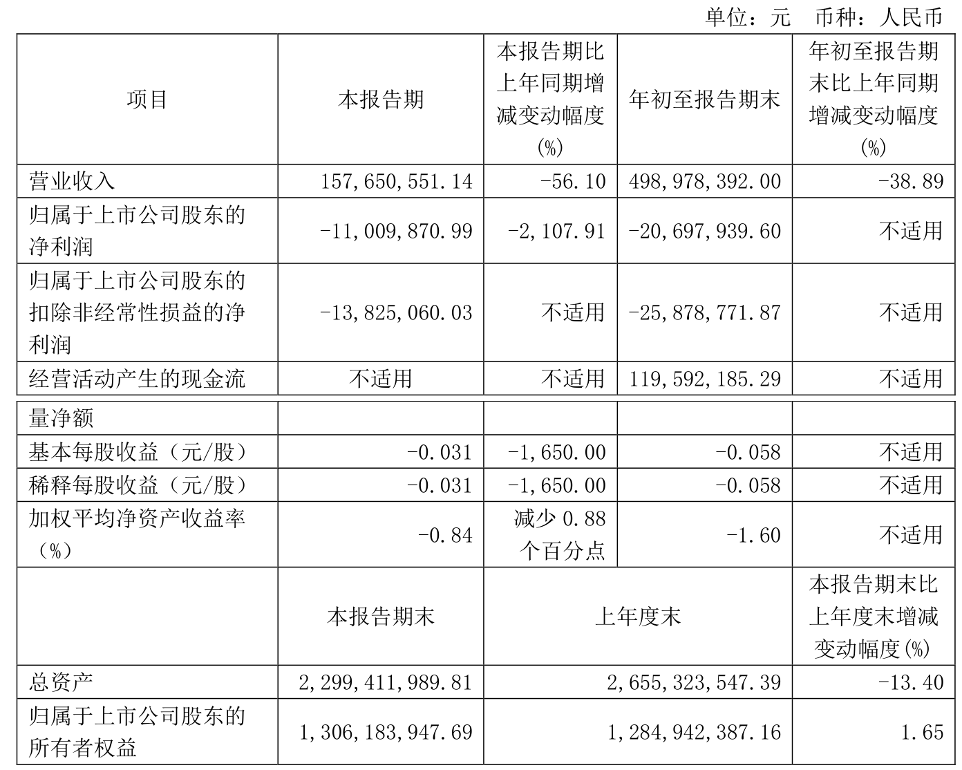 多氟多拟收购实控人关联资产，标的公司2024年前10月亏损