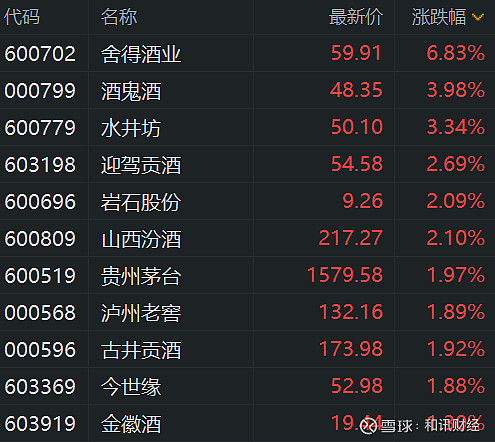 次高端白酒需求有待恢复：舍得去年净利预降超七成，酒鬼酒净利预降九成