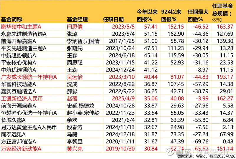 多位知名基金经理有新变动！包括赵蓓、冯波、李晓西、谭昌杰