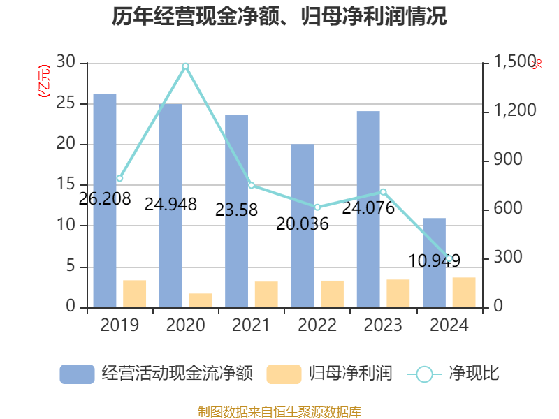 联通集团财务公司2024年实现营收14.22亿元 中国联通在财务公司存款占比约60.91%
