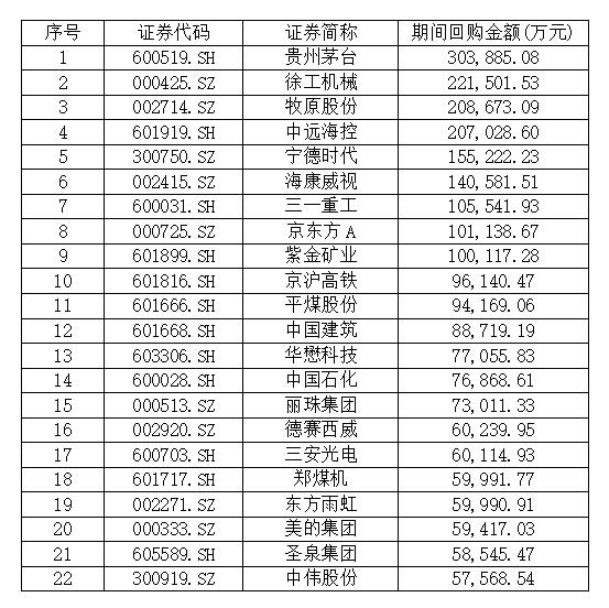 深市今年来已有超450家公司披露回购进展