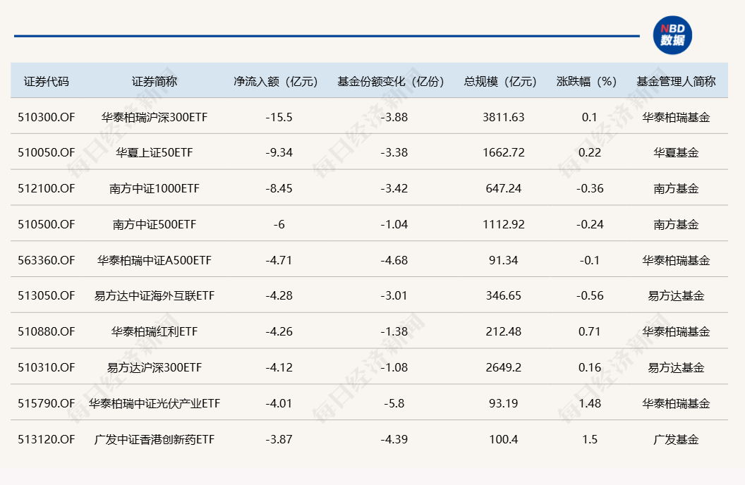 ETF规模速报 | 4只沪深300ETF昨日合计净流入超63.5亿元