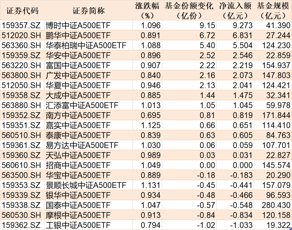 ETF规模速报 | 4只沪深300ETF昨日合计净流入超63.5亿元