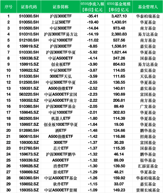 ETF规模速报 | 4只沪深300ETF昨日合计净流入超63.5亿元