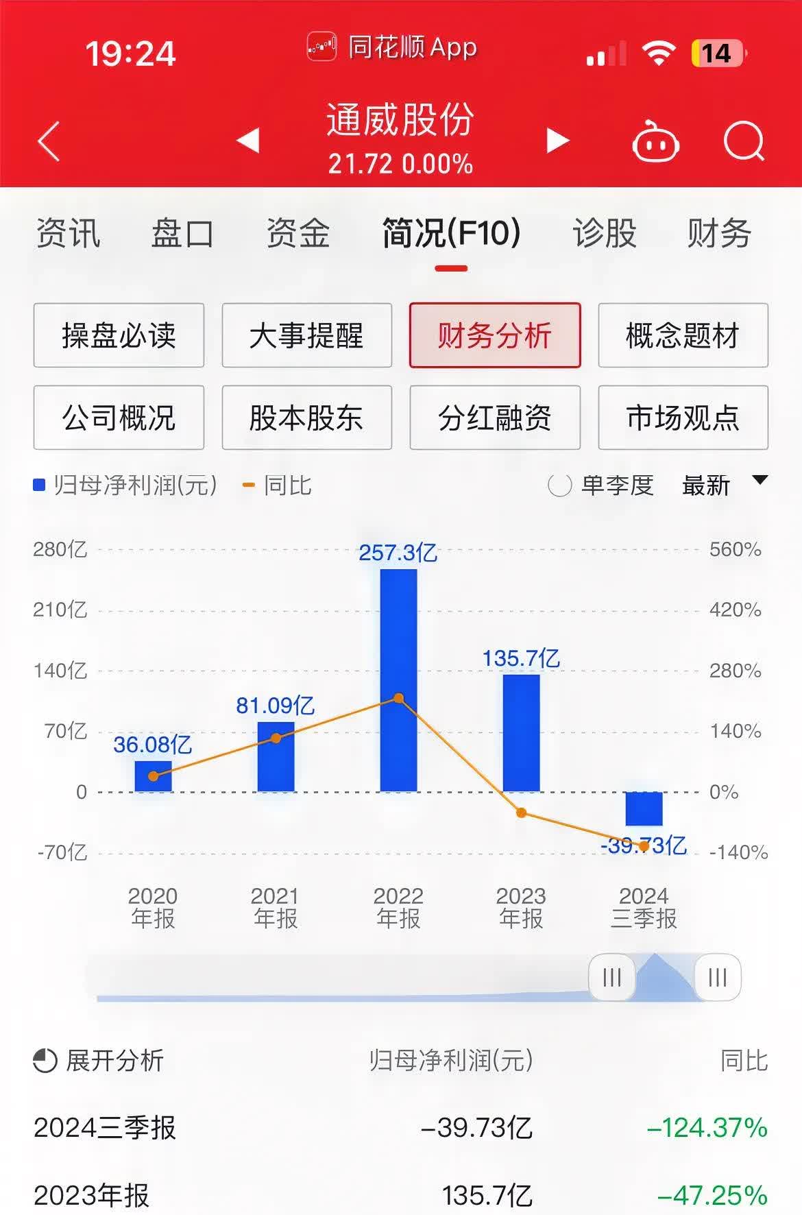 通威股份终止50亿控股润阳股份 2024年预亏70至75亿