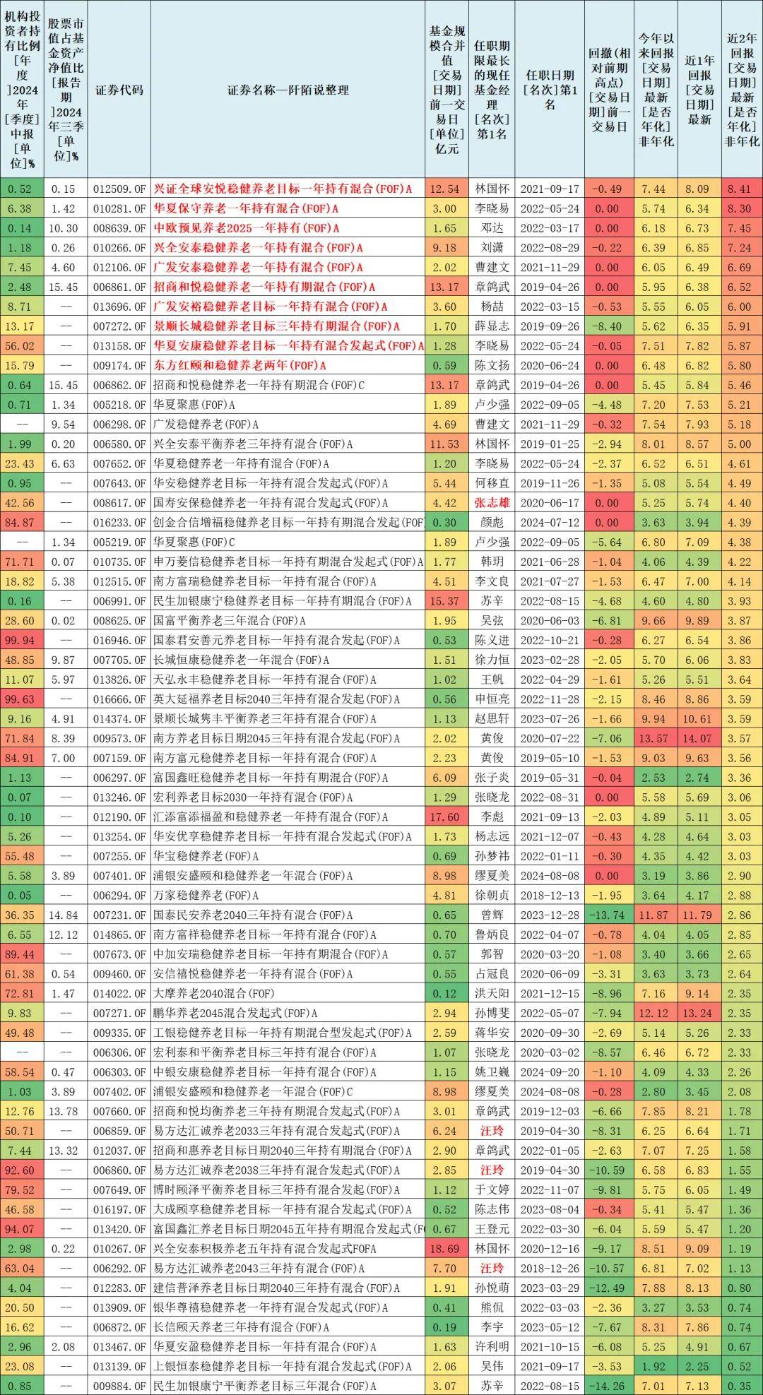200只“固收+”基金净值创新高；个人养老金基金名录新添养老目标FOF