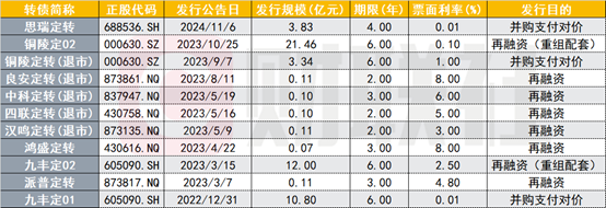北交所2025年首单定向可转债项目披露